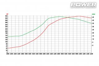 Subaru Impreza GT GC8 327wHp